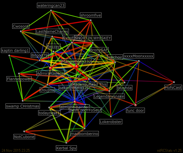 #bobross relation map generated by mIRCStats v1.25