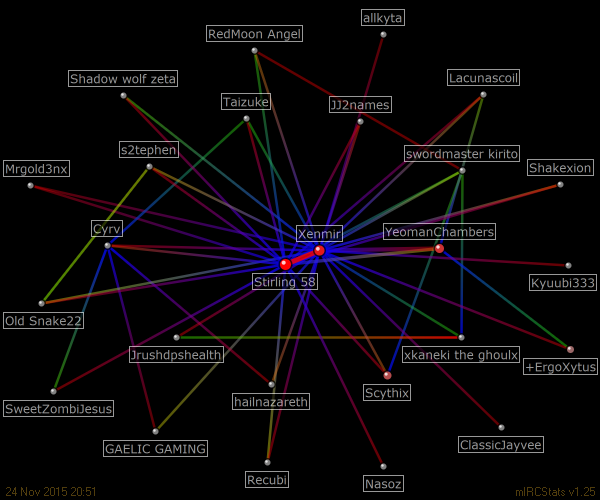 #ergoxytus relation map generated by mIRCStats v1.25