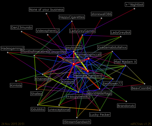#ladygreygames relation map generated by mIRCStats v1.25