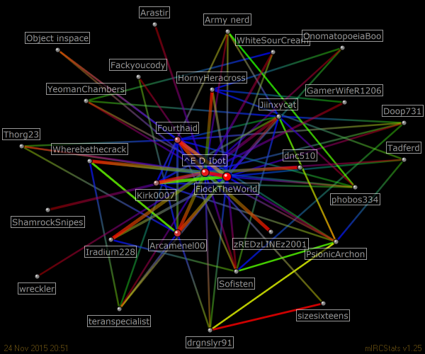 #sizesixteens relation map generated by mIRCStats v1.25