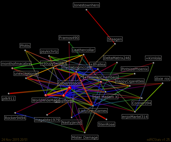 #soupytwist83 relation map generated by mIRCStats v1.25