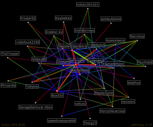 #starbuck2190 relation map generated by mIRCStats v1.25