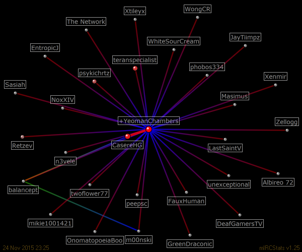 #yeomanchambers relation map generated by mIRCStats v1.25